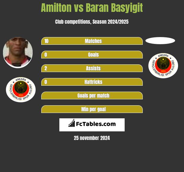 Amilton vs Baran Basyigit h2h player stats