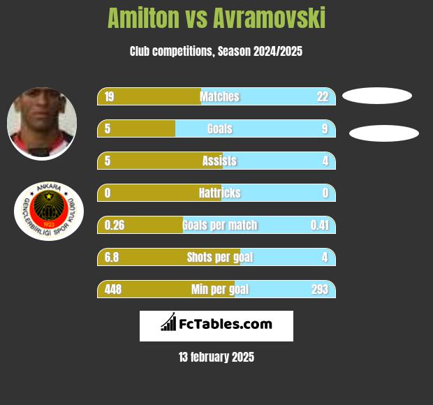 Amilton vs Avramovski h2h player stats