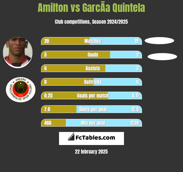 Amilton vs GarcÃ­a Quintela h2h player stats