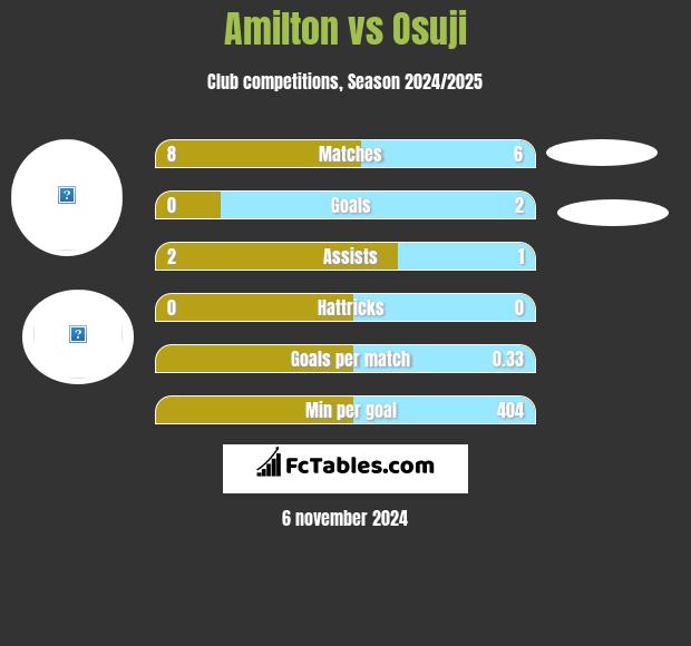 Amilton vs Osuji h2h player stats