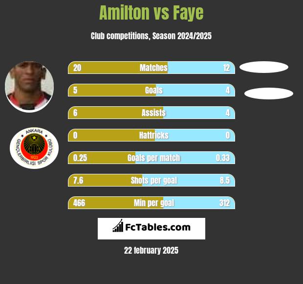 Amilton vs Faye h2h player stats