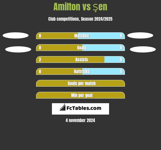 Amilton vs Şen h2h player stats