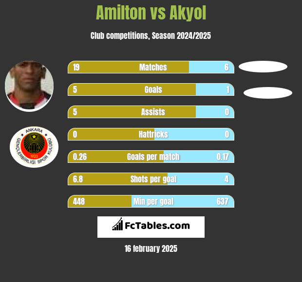 Amilton vs Akyol h2h player stats