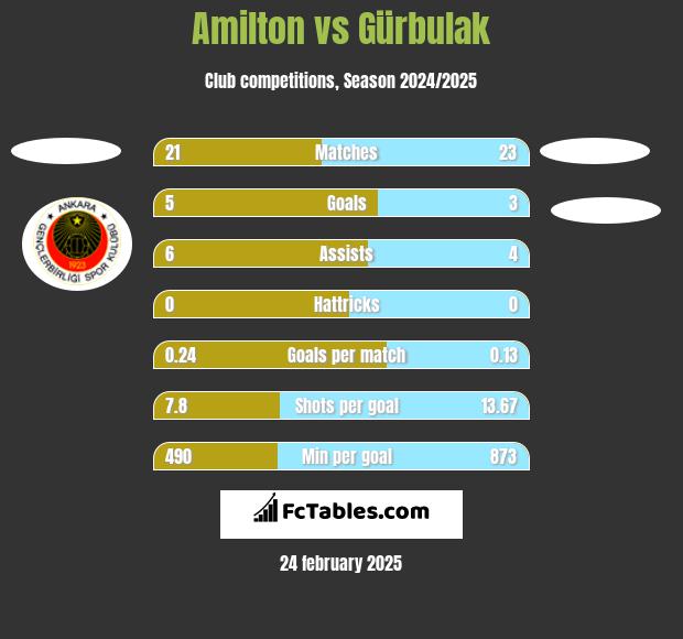 Amilton vs Gürbulak h2h player stats