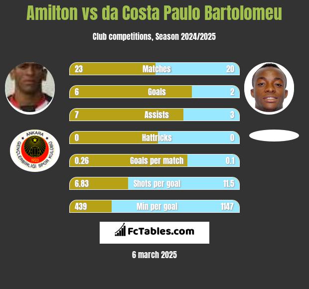 Amilton vs da Costa Paulo Bartolomeu h2h player stats