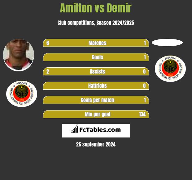 Amilton vs Demir h2h player stats