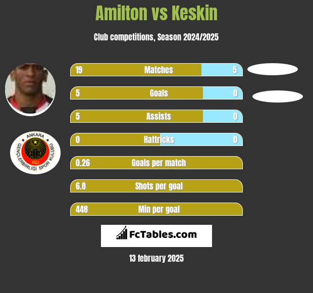 Amilton vs Keskin h2h player stats