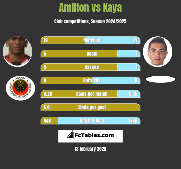 Amilton vs Kaya h2h player stats