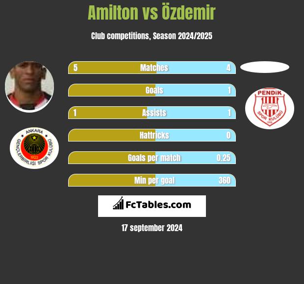 Amilton vs Özdemir h2h player stats