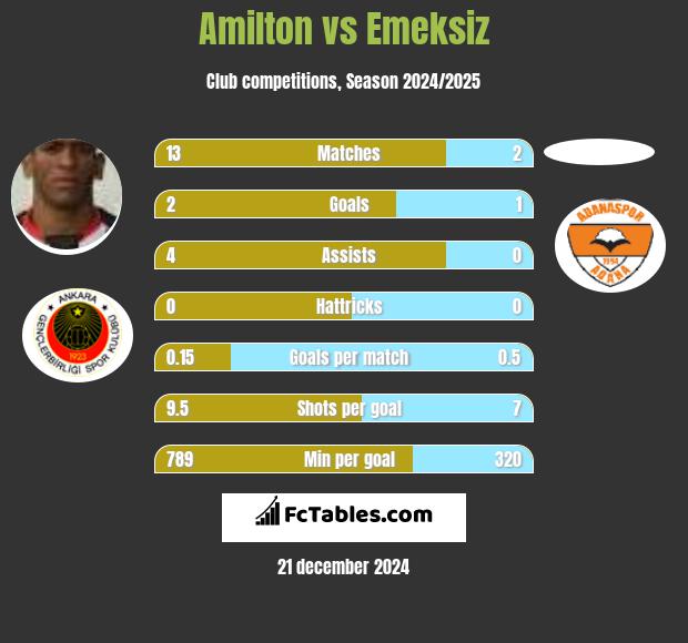 Amilton vs Emeksiz h2h player stats