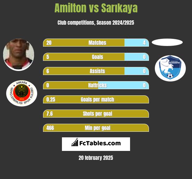 Amilton vs Sarıkaya h2h player stats