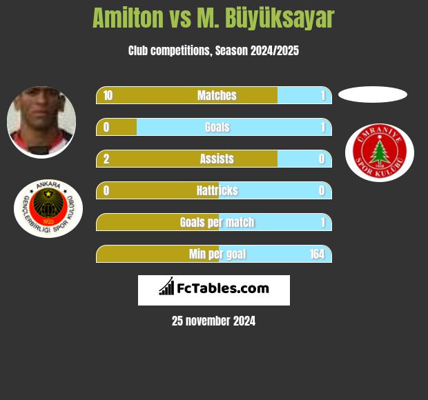 Amilton vs M. Büyüksayar h2h player stats