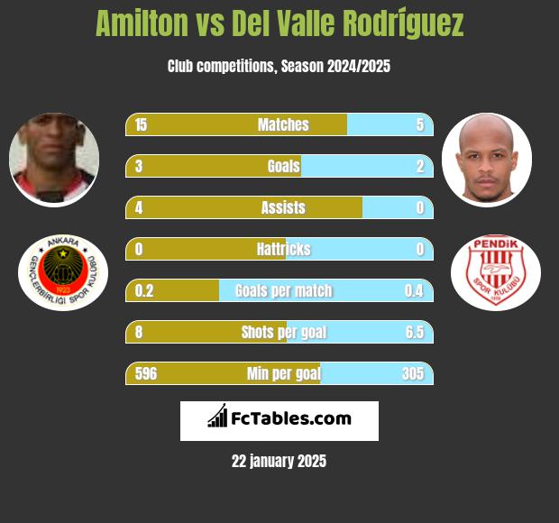 Amilton vs Del Valle Rodríguez h2h player stats