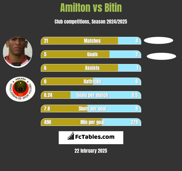 Amilton vs Bitin h2h player stats