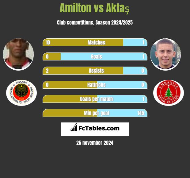 Amilton vs Aktaş h2h player stats