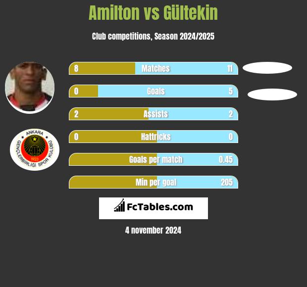 Amilton vs Gültekin h2h player stats