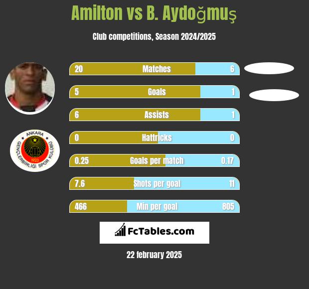 Amilton vs B. Aydoğmuş h2h player stats