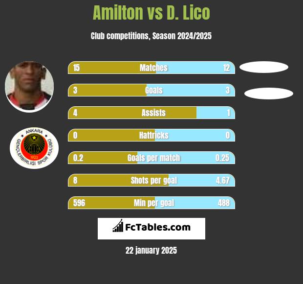 Amilton vs D. Lico h2h player stats