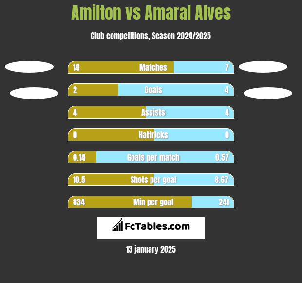 Amilton vs Amaral Alves h2h player stats