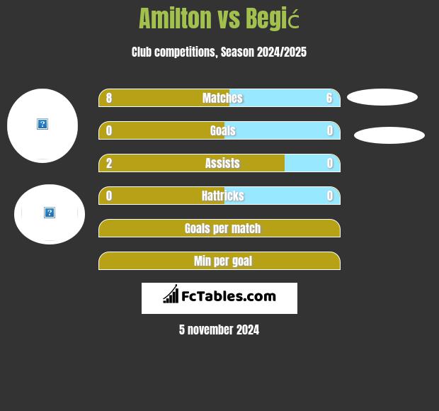 Amilton vs Begić h2h player stats