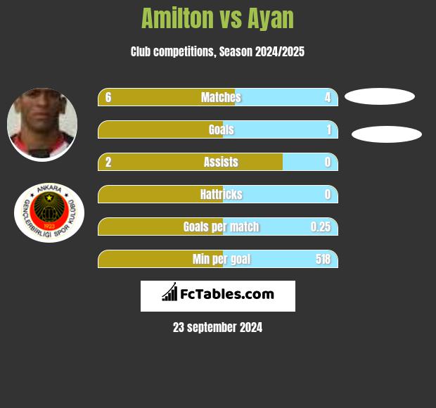 Amilton vs Ayan h2h player stats