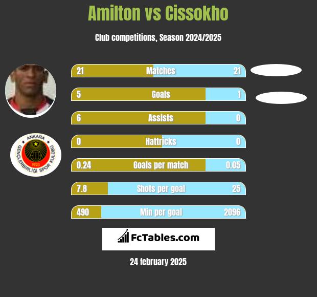 Amilton vs Cissokho h2h player stats