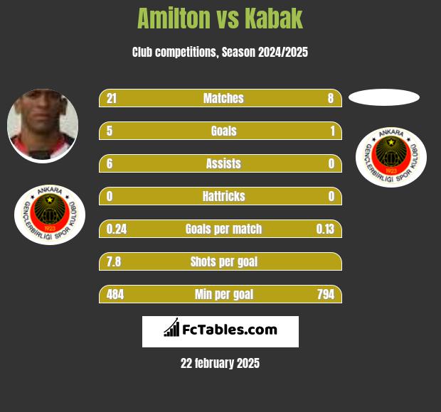 Amilton vs Kabak h2h player stats