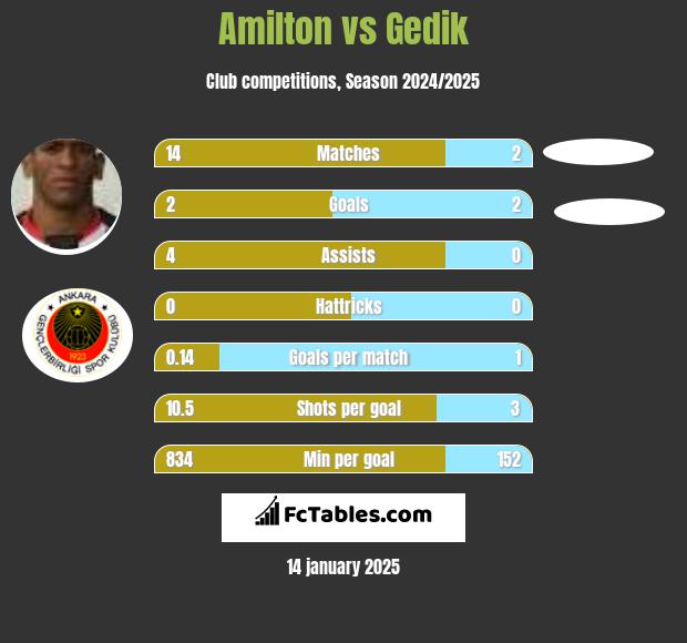 Amilton vs Gedik h2h player stats