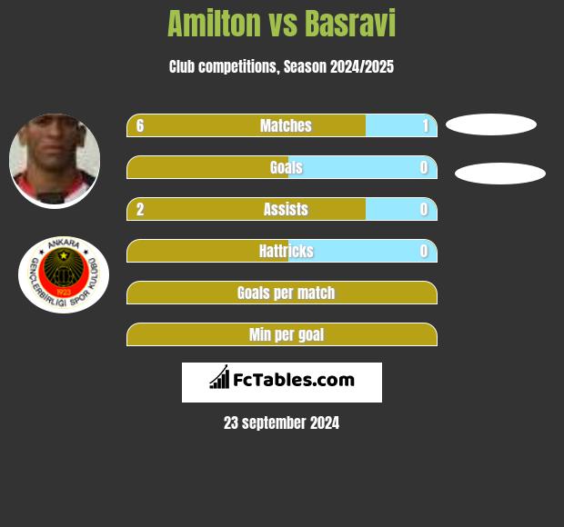 Amilton vs Basravi h2h player stats