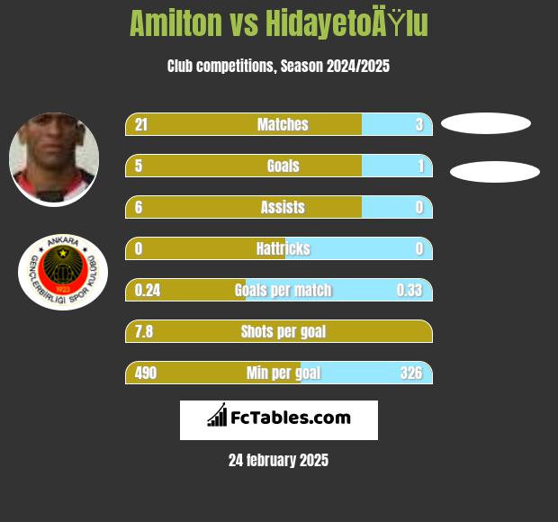 Amilton vs HidayetoÄŸlu h2h player stats