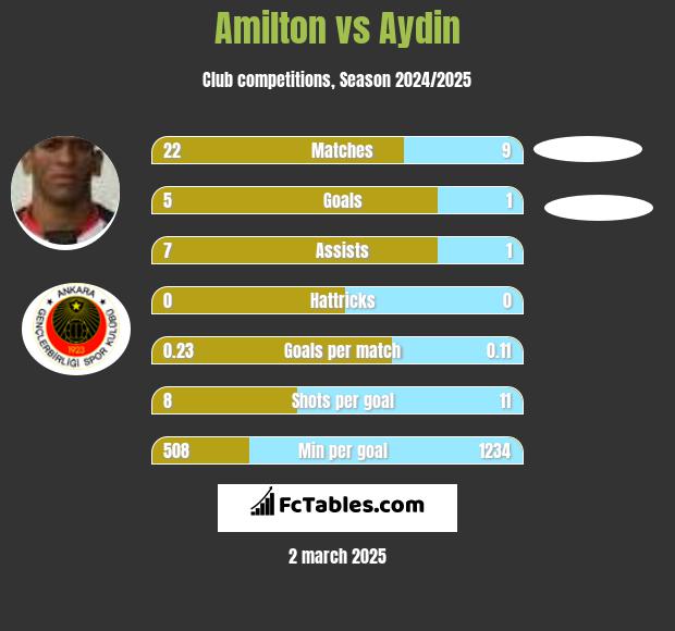 Amilton vs Aydin h2h player stats