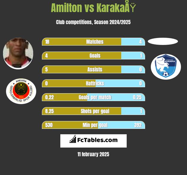 Amilton vs KarakaÅŸ h2h player stats