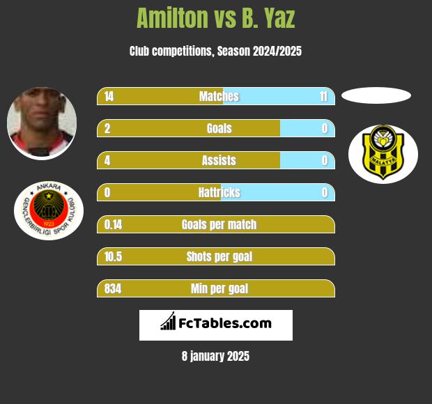 Amilton vs B. Yaz h2h player stats