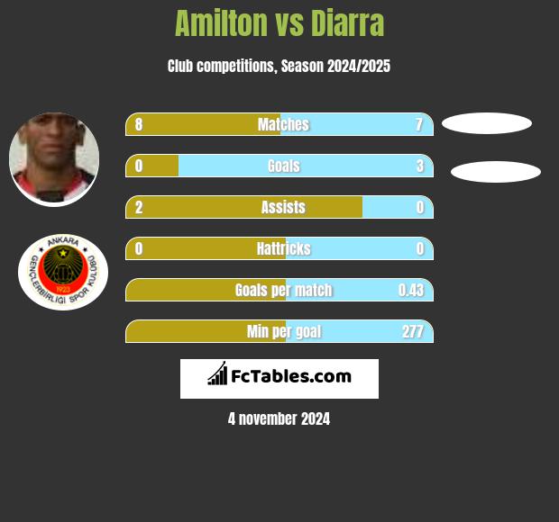 Amilton vs Diarra h2h player stats