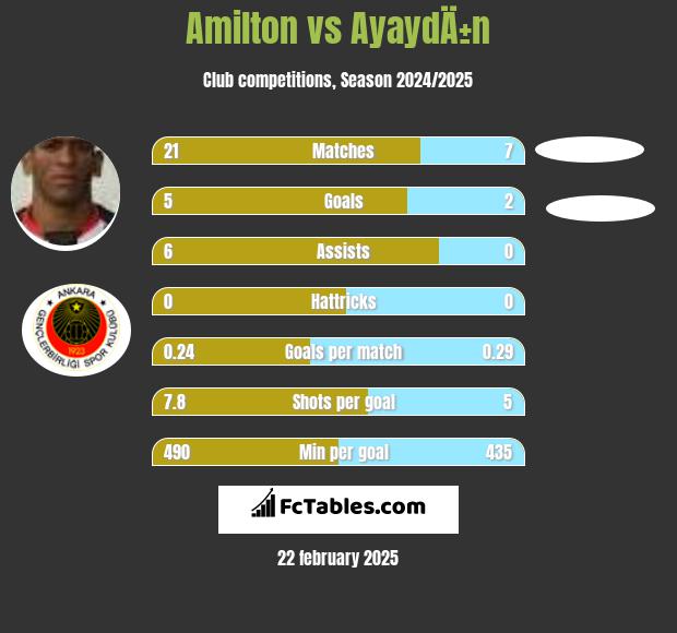 Amilton vs AyaydÄ±n h2h player stats