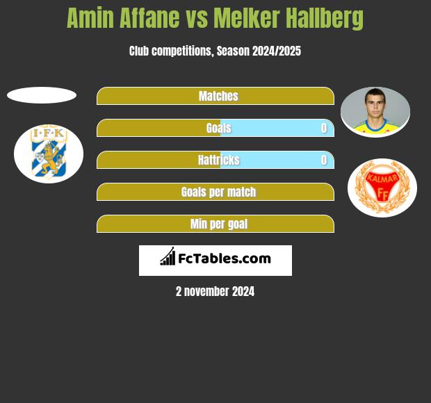 Amin Affane vs Melker Hallberg h2h player stats