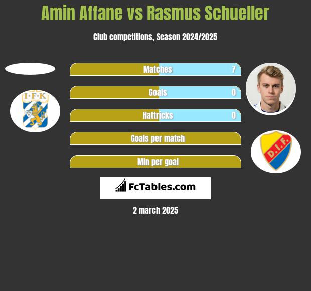 Amin Affane vs Rasmus Schueller h2h player stats