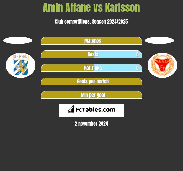 Amin Affane vs Karlsson h2h player stats