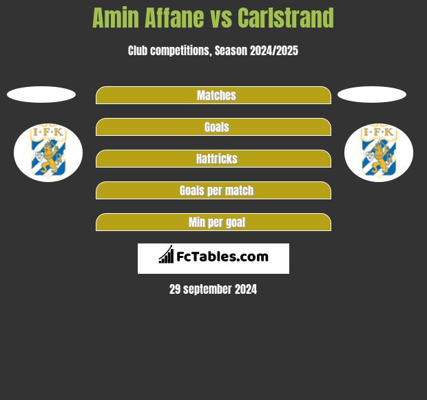 Amin Affane vs Carlstrand h2h player stats