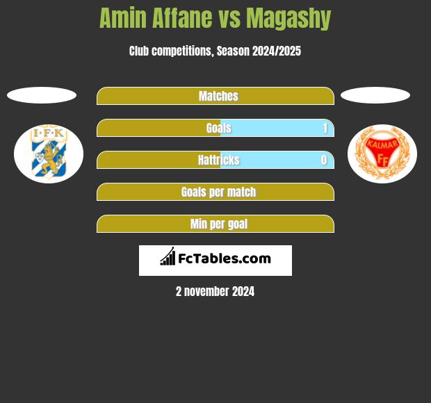 Amin Affane vs Magashy h2h player stats