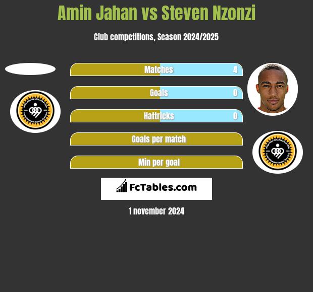 Amin Jahan vs Steven Nzonzi h2h player stats