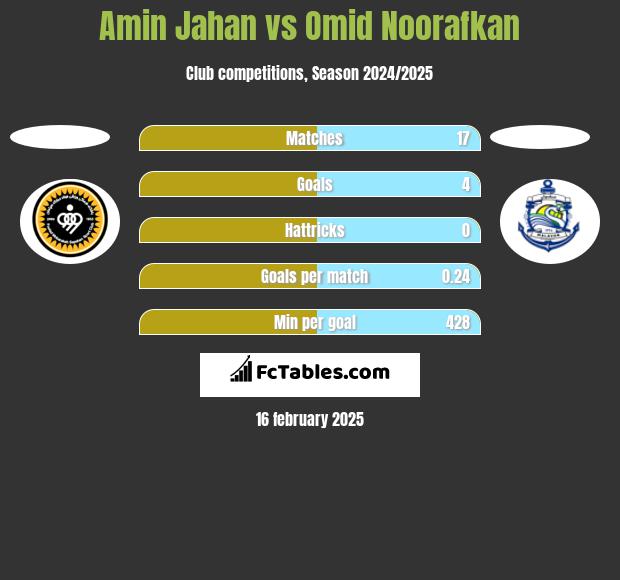 Amin Jahan vs Omid Noorafkan h2h player stats