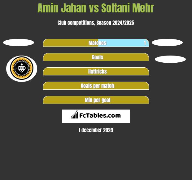 Amin Jahan vs Soltani Mehr h2h player stats