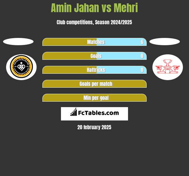 Amin Jahan vs Mehri h2h player stats