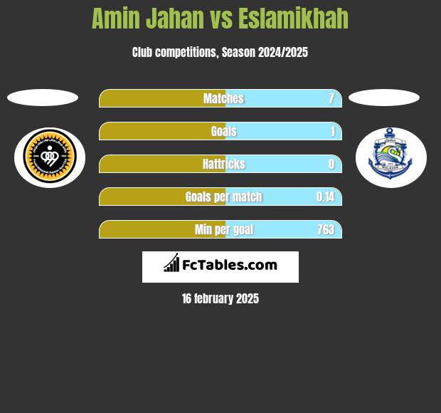 Amin Jahan vs Eslamikhah h2h player stats