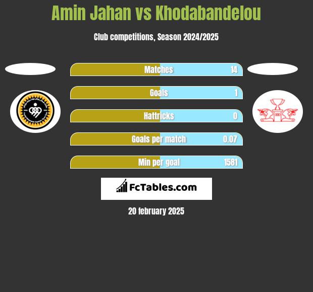 Amin Jahan vs Khodabandelou h2h player stats