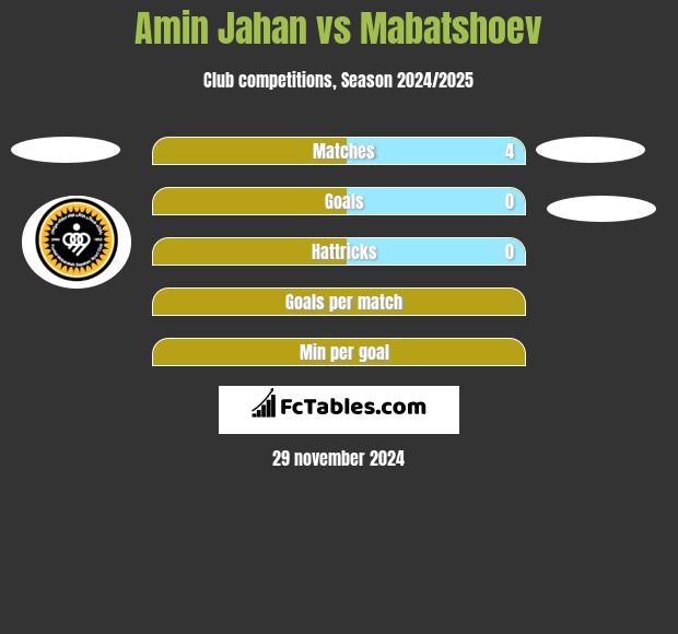 Amin Jahan vs Mabatshoev h2h player stats