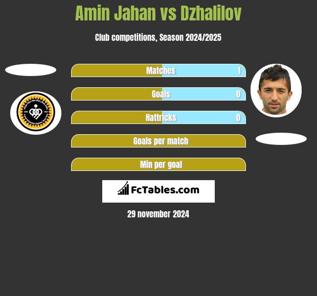 Amin Jahan vs Dzhalilov h2h player stats