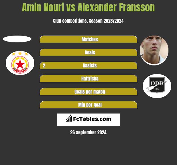 Amin Nouri vs Alexander Fransson h2h player stats