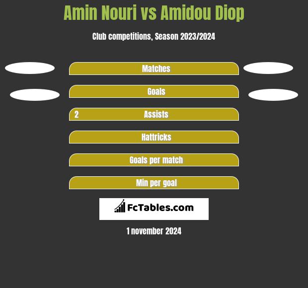 Amin Nouri vs Amidou Diop h2h player stats